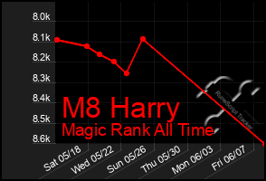 Total Graph of M8 Harry