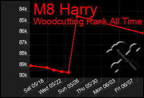 Total Graph of M8 Harry
