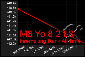 Total Graph of M8 Yo 8 2 L8