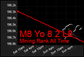 Total Graph of M8 Yo 8 2 L8