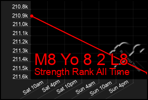 Total Graph of M8 Yo 8 2 L8