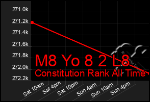 Total Graph of M8 Yo 8 2 L8