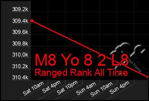 Total Graph of M8 Yo 8 2 L8