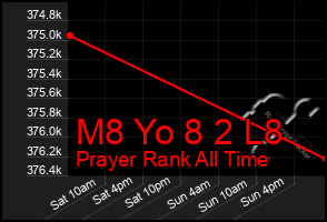 Total Graph of M8 Yo 8 2 L8