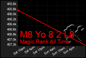 Total Graph of M8 Yo 8 2 L8