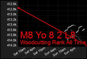 Total Graph of M8 Yo 8 2 L8