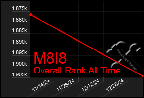 Total Graph of M8l8