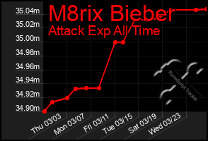 Total Graph of M8rix Bieber