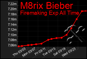 Total Graph of M8rix Bieber