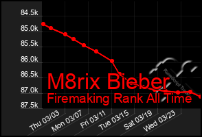 Total Graph of M8rix Bieber