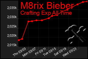 Total Graph of M8rix Bieber