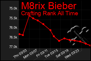 Total Graph of M8rix Bieber