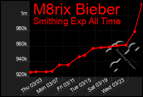 Total Graph of M8rix Bieber