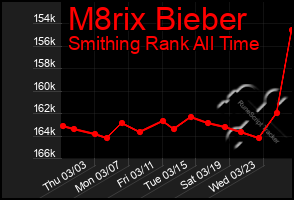 Total Graph of M8rix Bieber