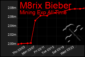 Total Graph of M8rix Bieber