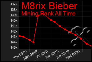 Total Graph of M8rix Bieber