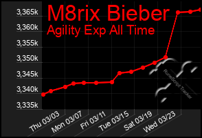 Total Graph of M8rix Bieber