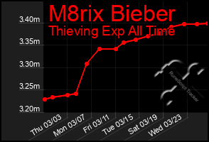 Total Graph of M8rix Bieber