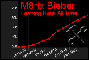 Total Graph of M8rix Bieber