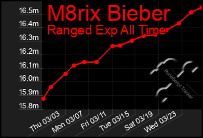 Total Graph of M8rix Bieber