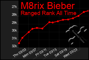 Total Graph of M8rix Bieber