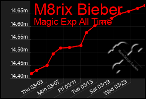 Total Graph of M8rix Bieber