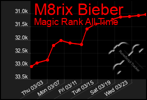 Total Graph of M8rix Bieber