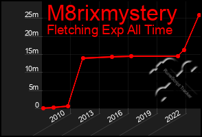 Total Graph of M8rixmystery