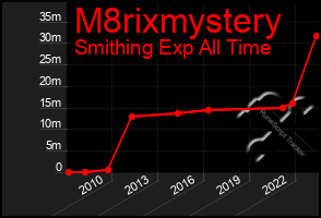 Total Graph of M8rixmystery