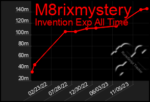 Total Graph of M8rixmystery