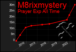 Total Graph of M8rixmystery