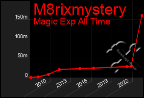 Total Graph of M8rixmystery