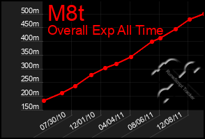 Total Graph of M8t