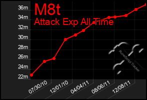 Total Graph of M8t
