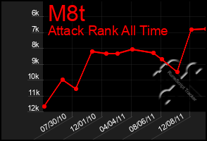 Total Graph of M8t
