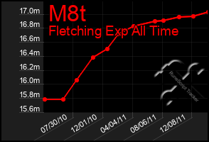 Total Graph of M8t