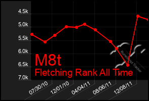 Total Graph of M8t