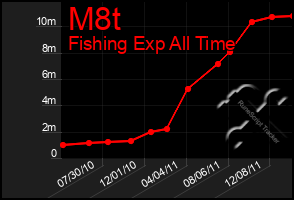 Total Graph of M8t