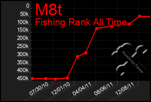 Total Graph of M8t