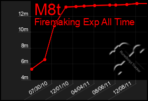 Total Graph of M8t