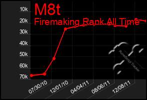 Total Graph of M8t