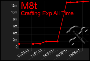 Total Graph of M8t