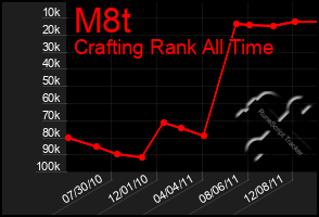 Total Graph of M8t