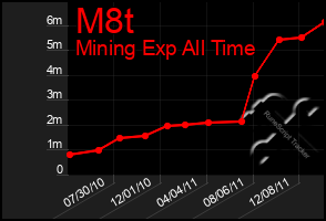 Total Graph of M8t
