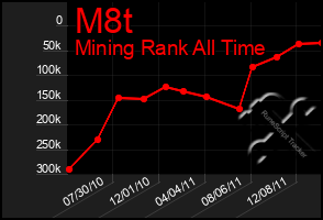 Total Graph of M8t