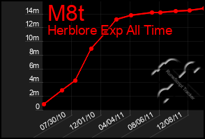 Total Graph of M8t
