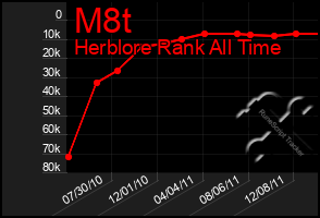 Total Graph of M8t