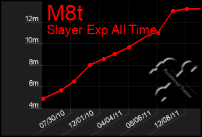 Total Graph of M8t