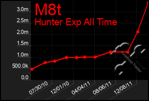 Total Graph of M8t