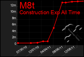 Total Graph of M8t